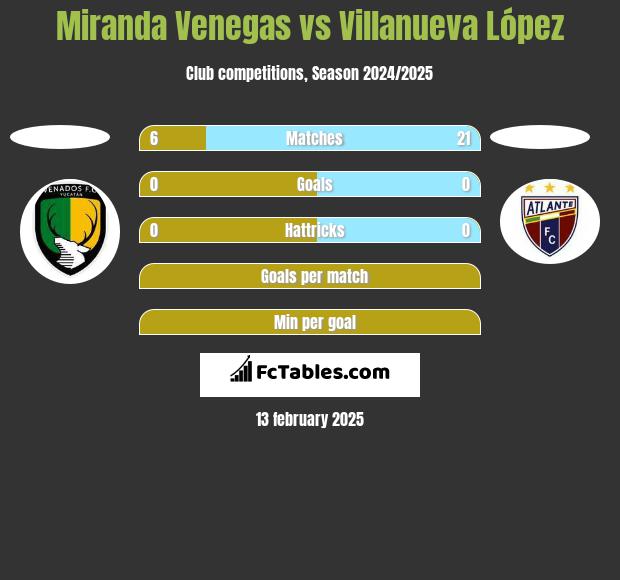 Miranda Venegas vs Villanueva López h2h player stats