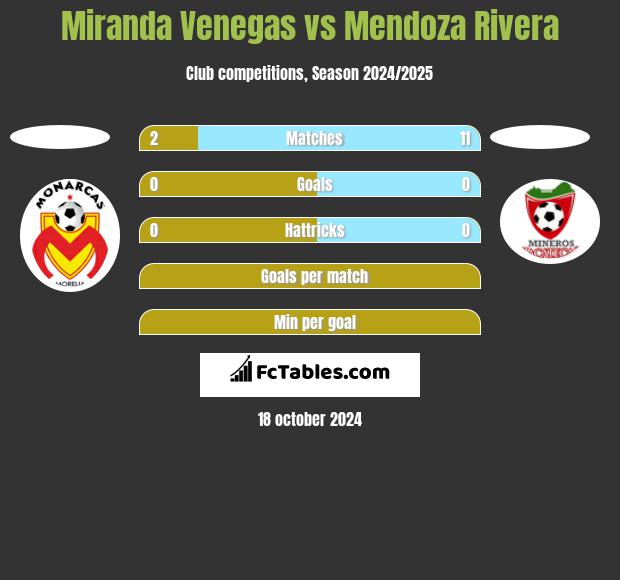 Miranda Venegas vs Mendoza Rivera h2h player stats