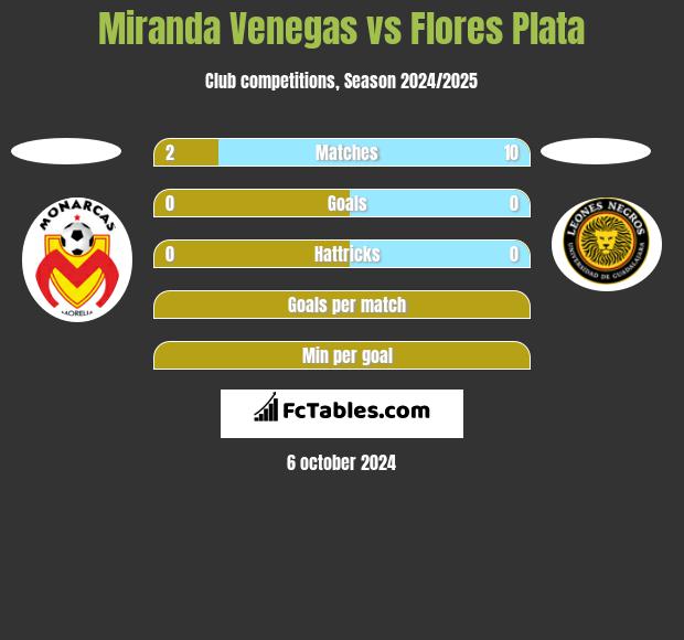 Miranda Venegas vs Flores Plata h2h player stats