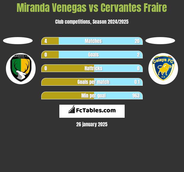 Miranda Venegas vs Cervantes Fraire h2h player stats