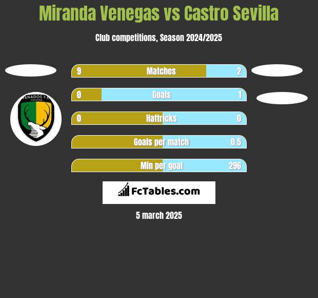 Miranda Venegas vs Castro Sevilla h2h player stats