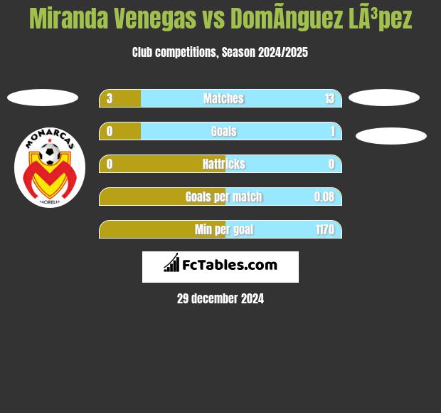 Miranda Venegas vs DomÃ­nguez LÃ³pez h2h player stats