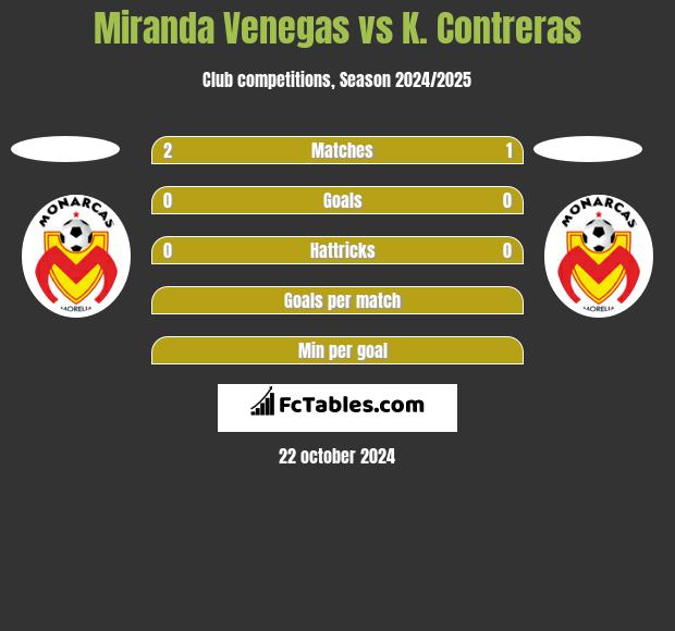 Miranda Venegas vs K. Contreras h2h player stats