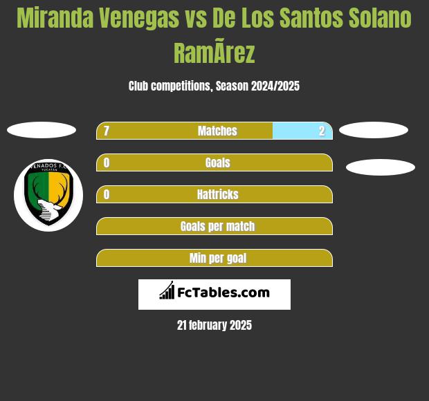 Miranda Venegas vs De Los Santos Solano RamÃ­rez h2h player stats