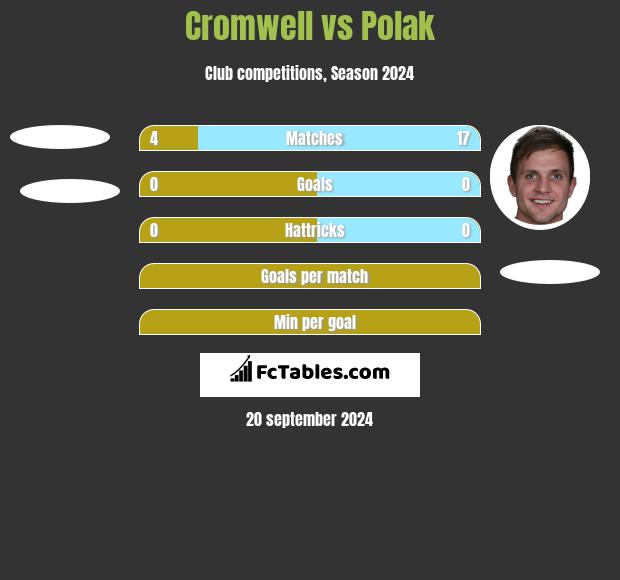 Cromwell vs Polak h2h player stats