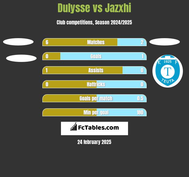 Dulysse vs Jazxhi h2h player stats