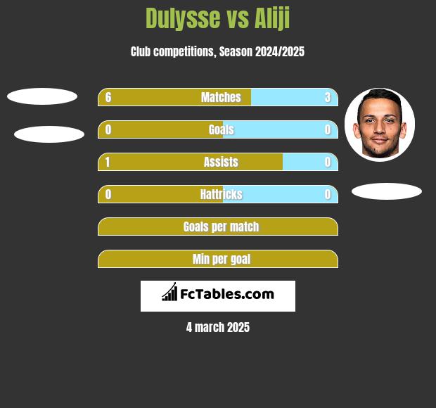 Dulysse vs Aliji h2h player stats