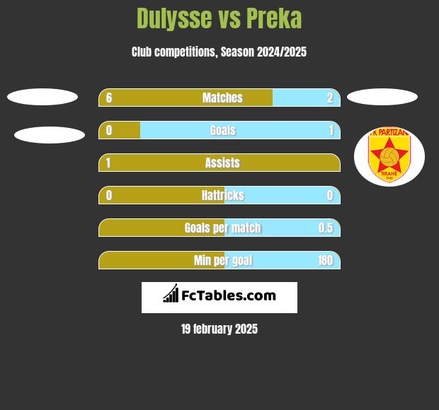 Dulysse vs Preka h2h player stats