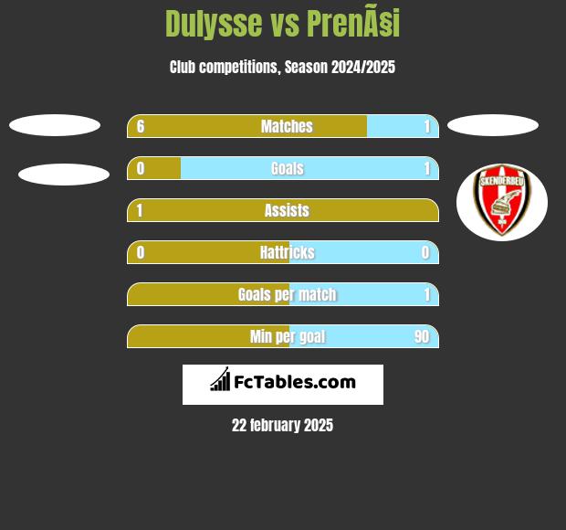 Dulysse vs PrenÃ§i h2h player stats