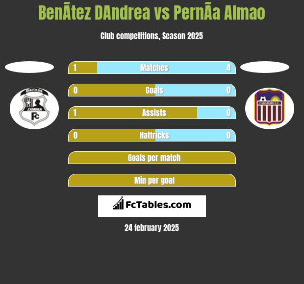 BenÃ­tez DAndrea vs PernÃ­a Almao h2h player stats