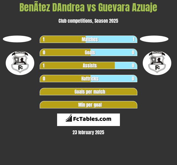 BenÃ­tez DAndrea vs Guevara Azuaje h2h player stats