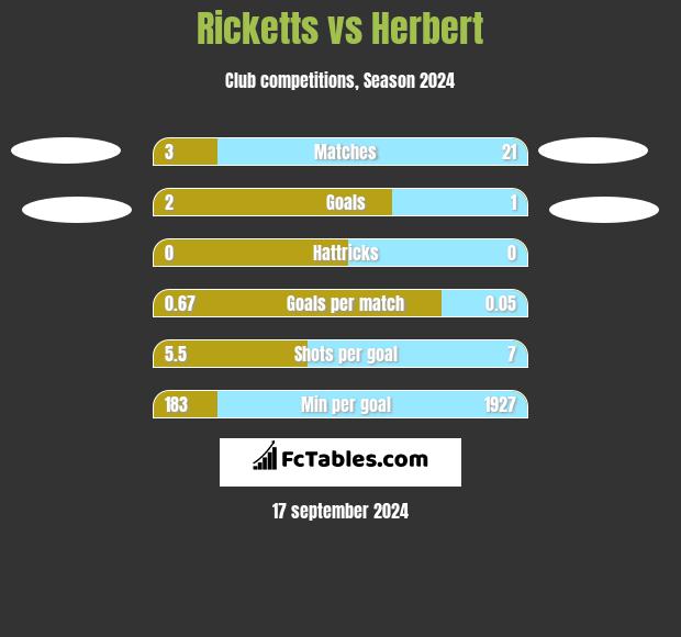 Ricketts vs Herbert h2h player stats