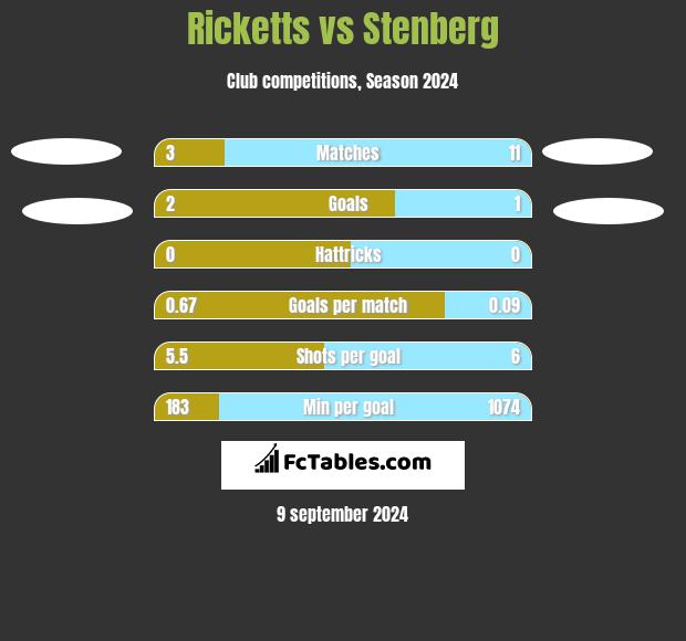 Ricketts vs Stenberg h2h player stats