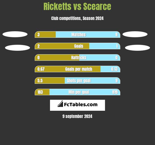 Ricketts vs Scearce h2h player stats