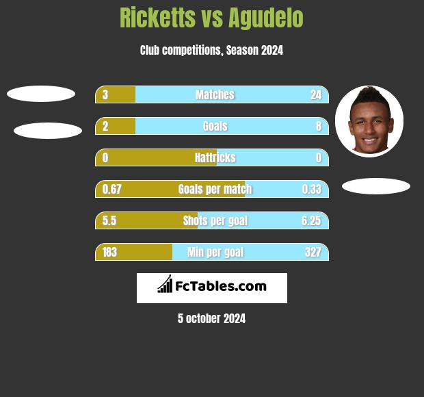 Ricketts vs Agudelo h2h player stats