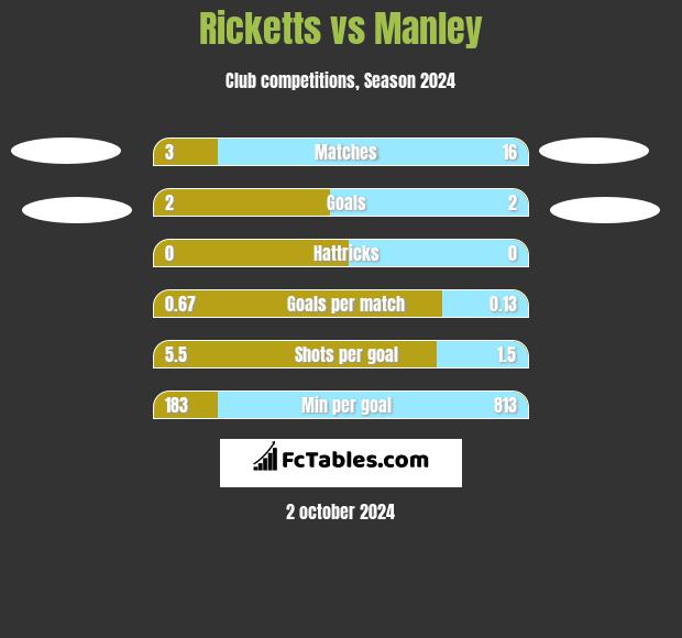 Ricketts vs Manley h2h player stats