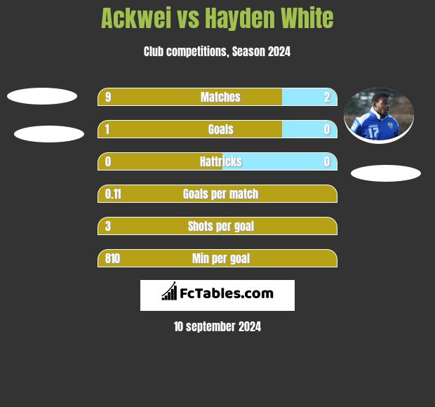 Ackwei vs Hayden White h2h player stats