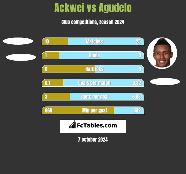 Ackwei vs Agudelo h2h player stats