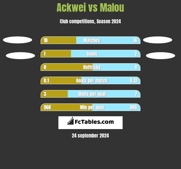 Ackwei vs Malou h2h player stats