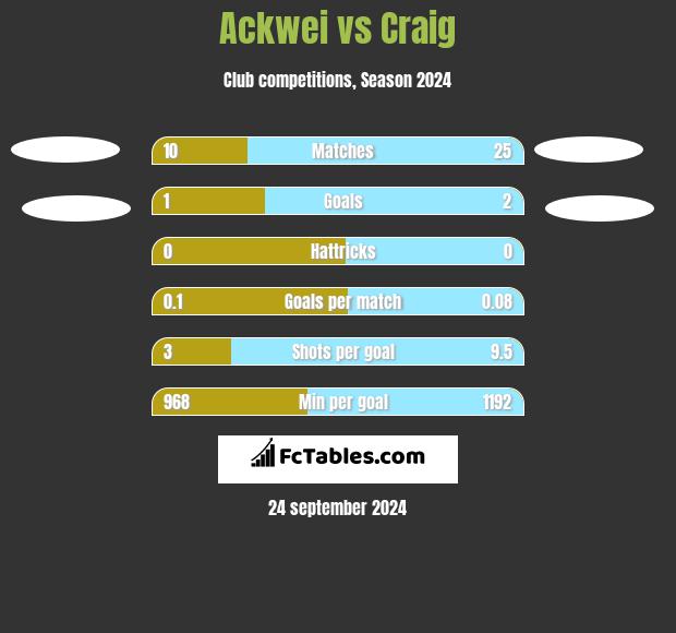 Ackwei vs Craig h2h player stats