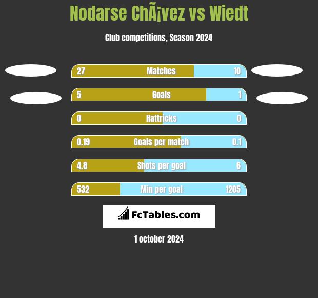 Nodarse ChÃ¡vez vs Wiedt h2h player stats