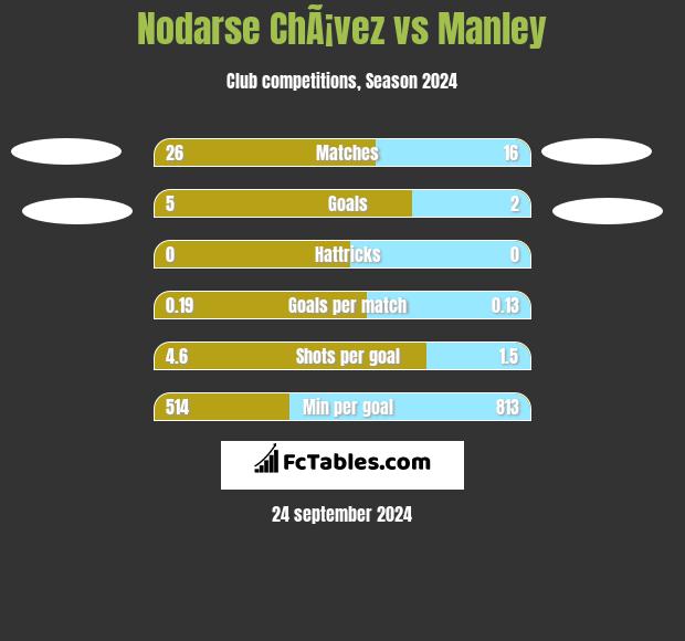 Nodarse ChÃ¡vez vs Manley h2h player stats