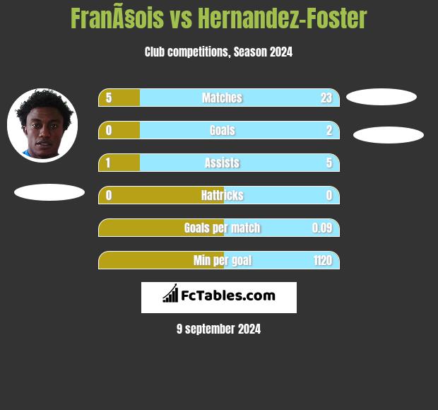 FranÃ§ois vs Hernandez-Foster h2h player stats