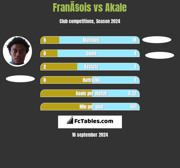 FranÃ§ois vs Akale h2h player stats