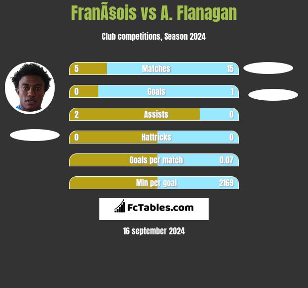 FranÃ§ois vs A. Flanagan h2h player stats