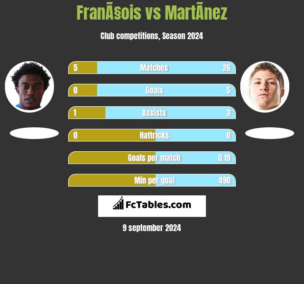 FranÃ§ois vs MartÃ­nez h2h player stats