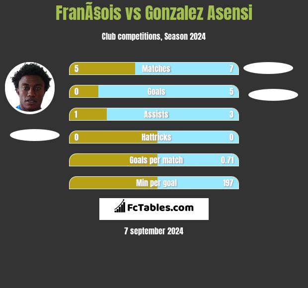 FranÃ§ois vs Gonzalez Asensi h2h player stats