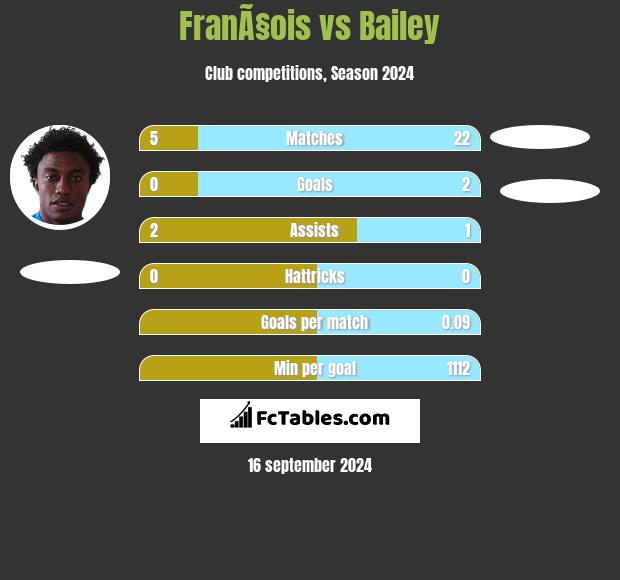 FranÃ§ois vs Bailey h2h player stats