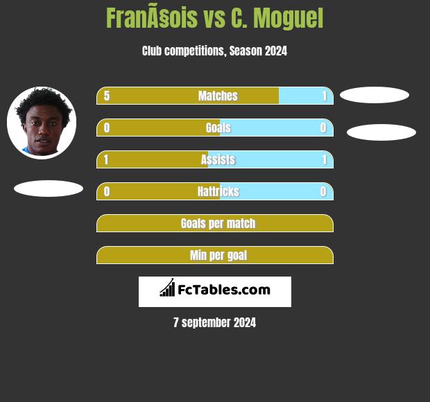 FranÃ§ois vs C. Moguel h2h player stats