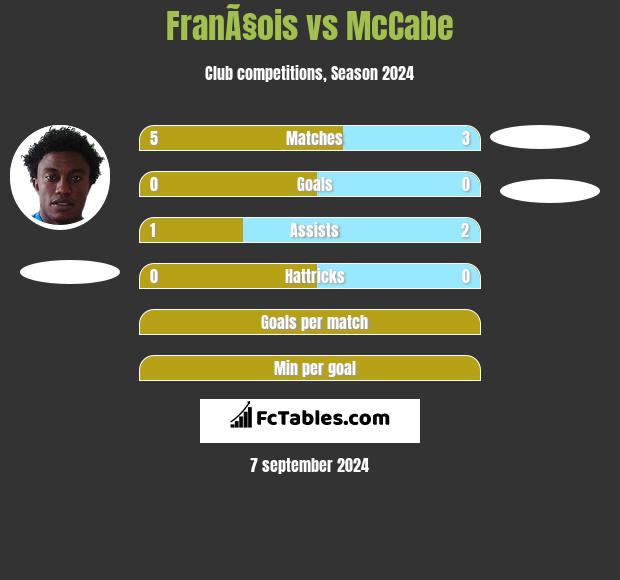 FranÃ§ois vs McCabe h2h player stats