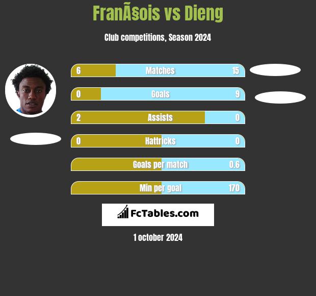 FranÃ§ois vs Dieng h2h player stats