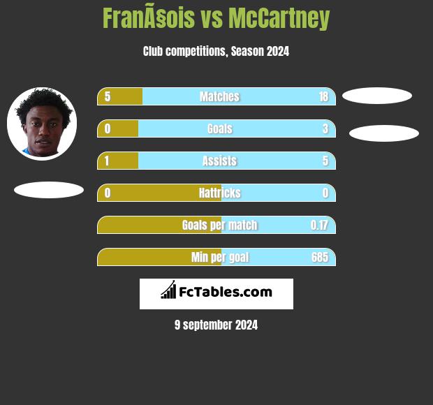 FranÃ§ois vs McCartney h2h player stats