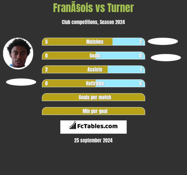 FranÃ§ois vs Turner h2h player stats