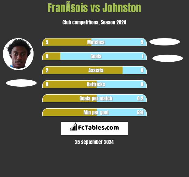 FranÃ§ois vs Johnston h2h player stats