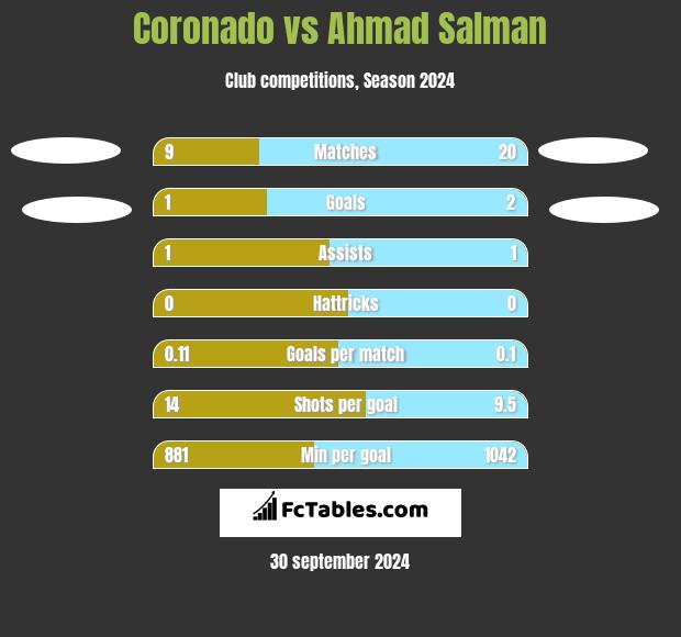 Coronado vs Ahmad Salman h2h player stats