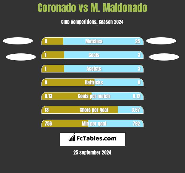 Coronado vs M. Maldonado h2h player stats