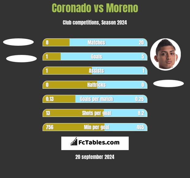 Coronado vs Moreno h2h player stats