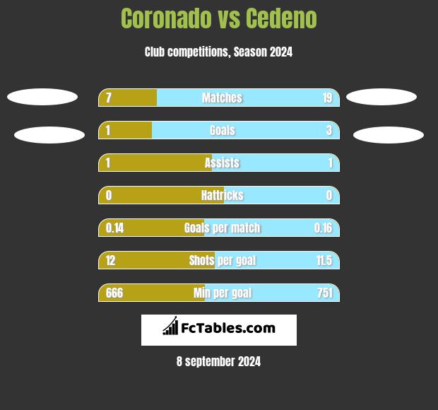 Coronado vs Cedeno h2h player stats