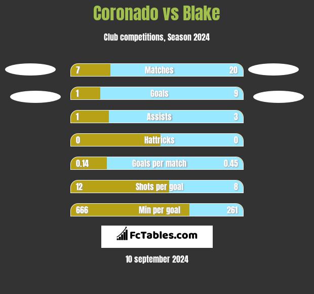 Coronado vs Blake h2h player stats