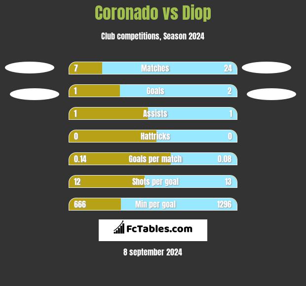 Coronado vs Diop h2h player stats