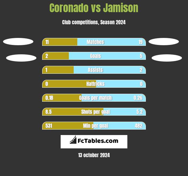 Coronado vs Jamison h2h player stats