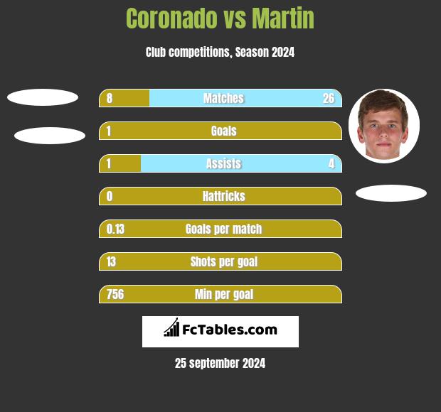 Coronado vs Martin h2h player stats