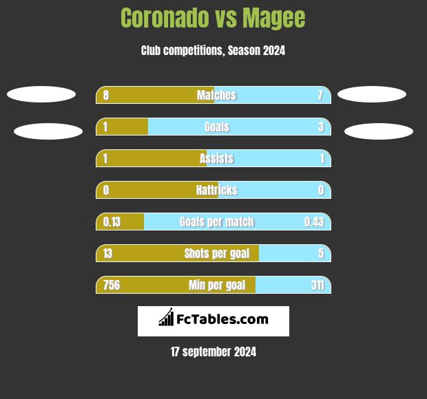 Coronado vs Magee h2h player stats