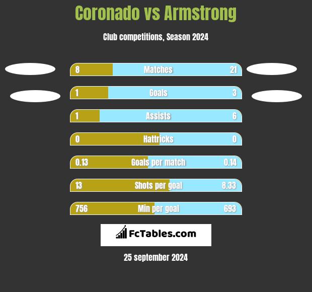 Coronado vs Armstrong h2h player stats