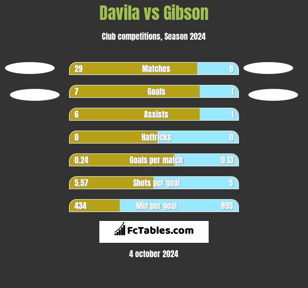 Davila vs Gibson h2h player stats