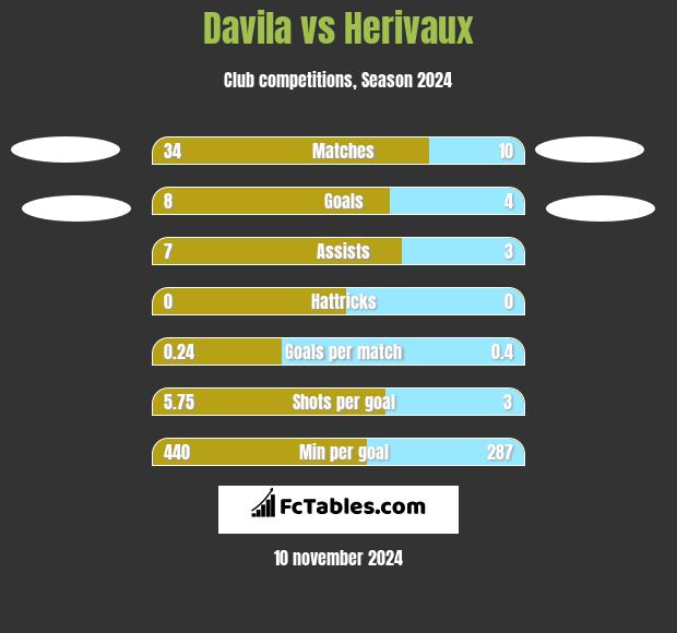 Davila vs Herivaux h2h player stats